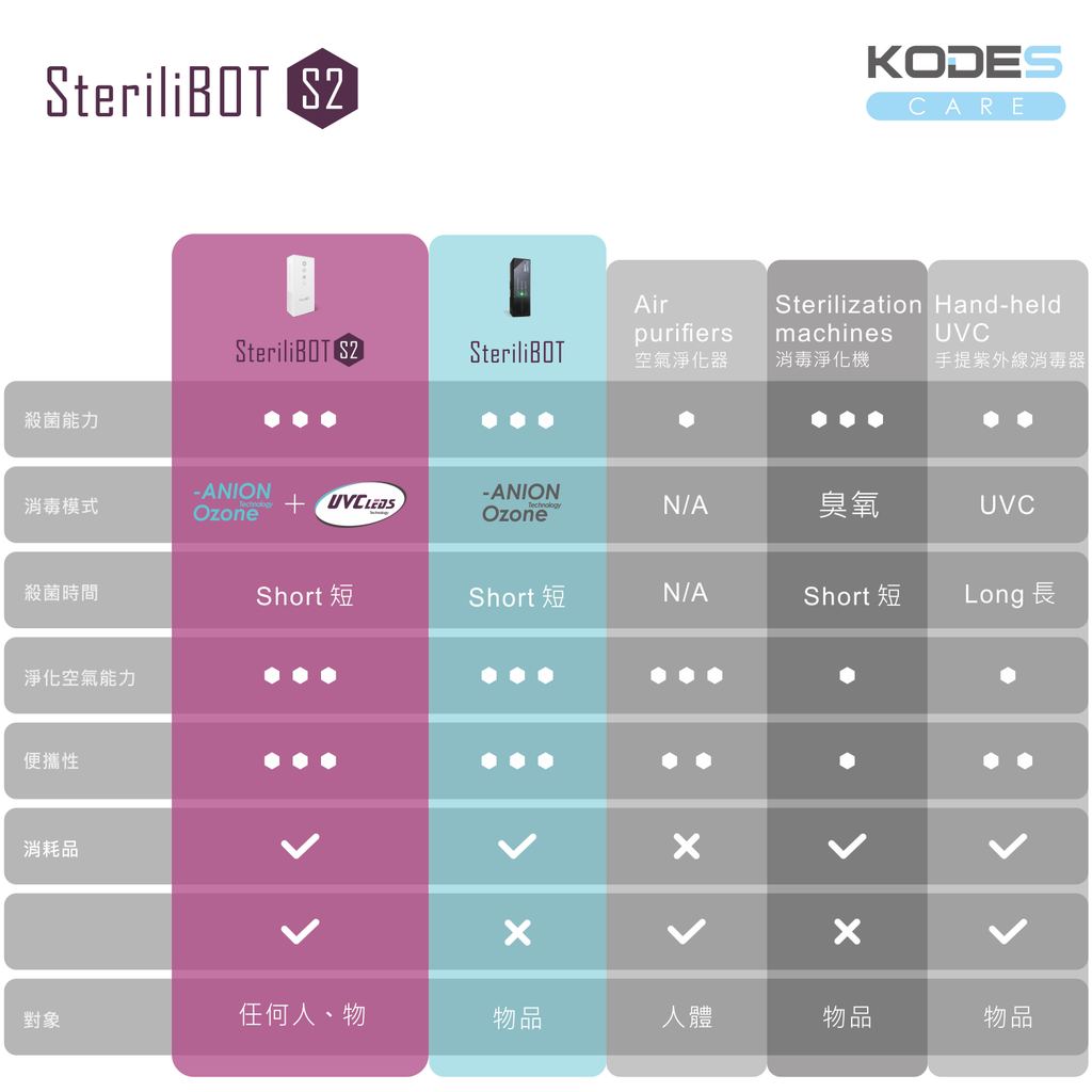 新登場！KODES SteriliBOT S2™ 便攜個人消毒器